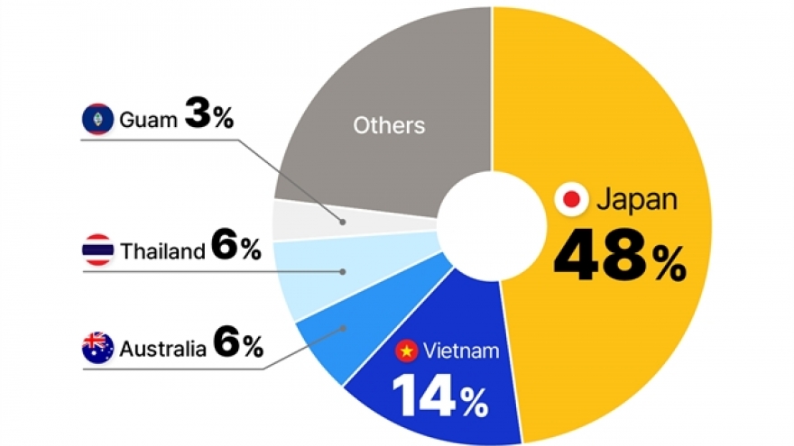 RoK's tourism spending on accommodation in VN jumps